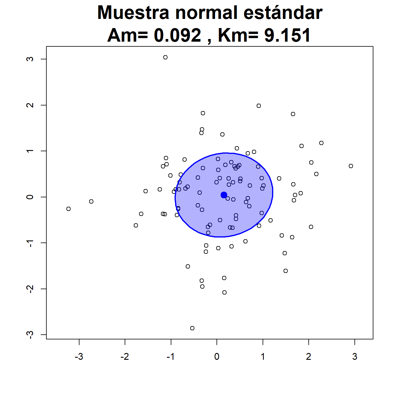 Ejemplos de muestras bivariantes para su contraste de normalidad.