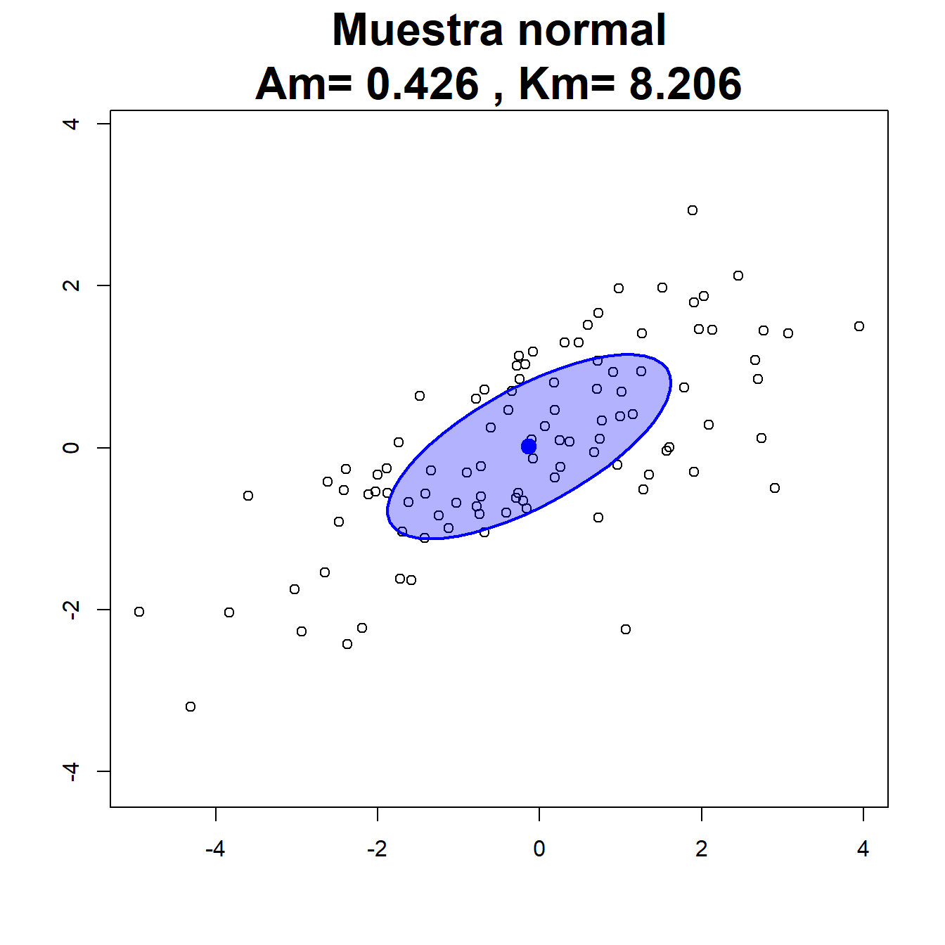 Ejemplos de muestras bivariantes para su contraste de normalidad.