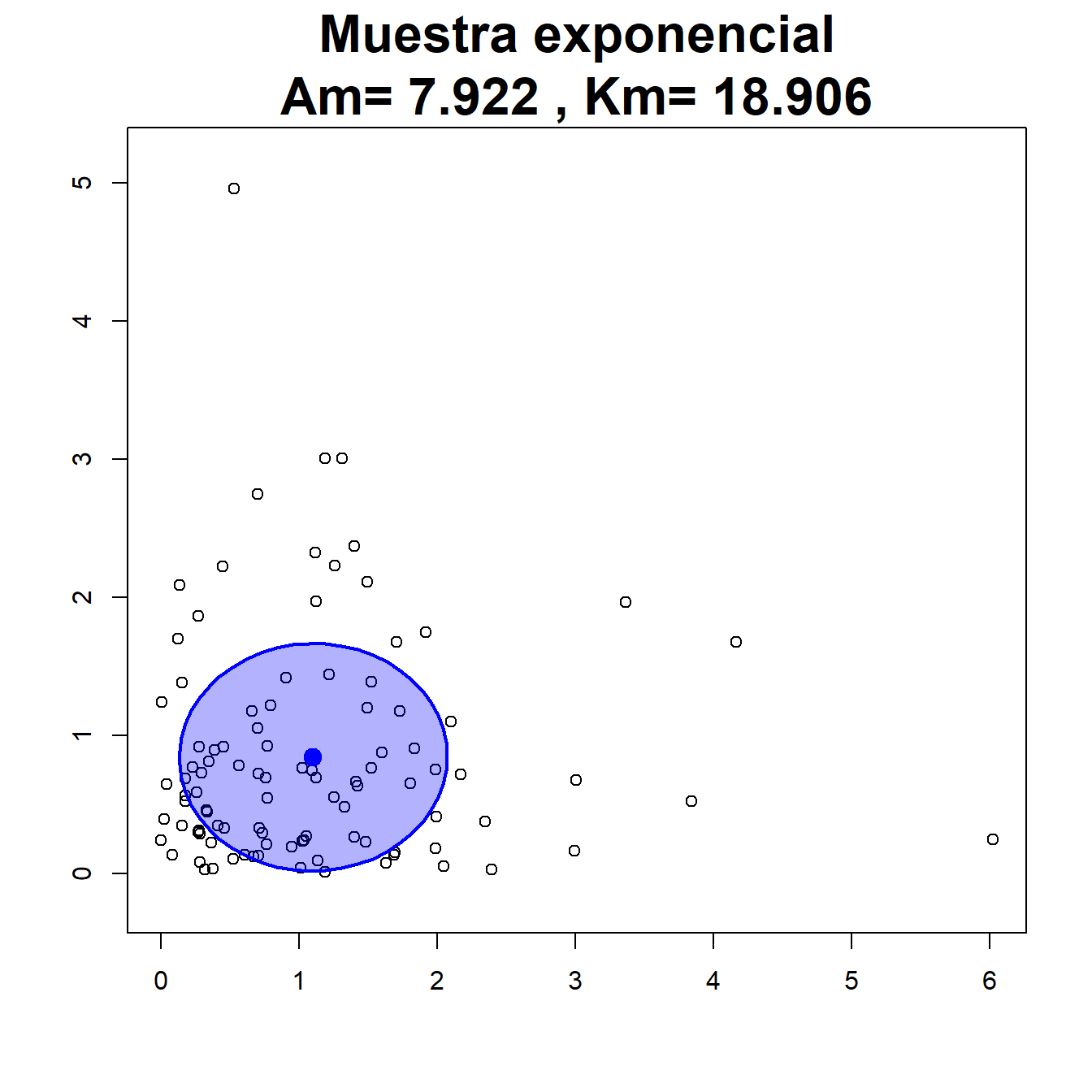 Ejemplos de muestras bivariantes para su contraste de normalidad.