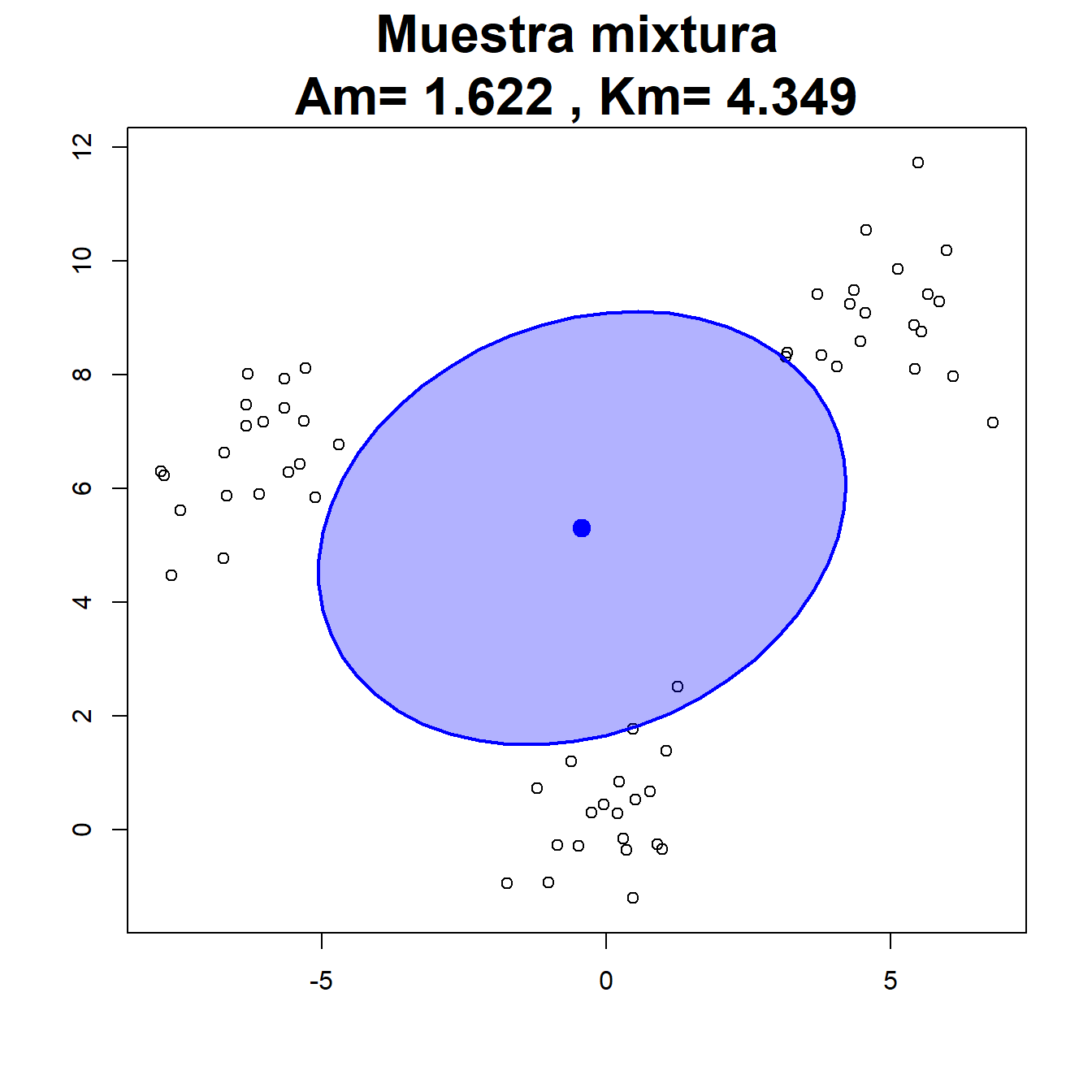 Ejemplos de muestras bivariantes para su contraste de normalidad.