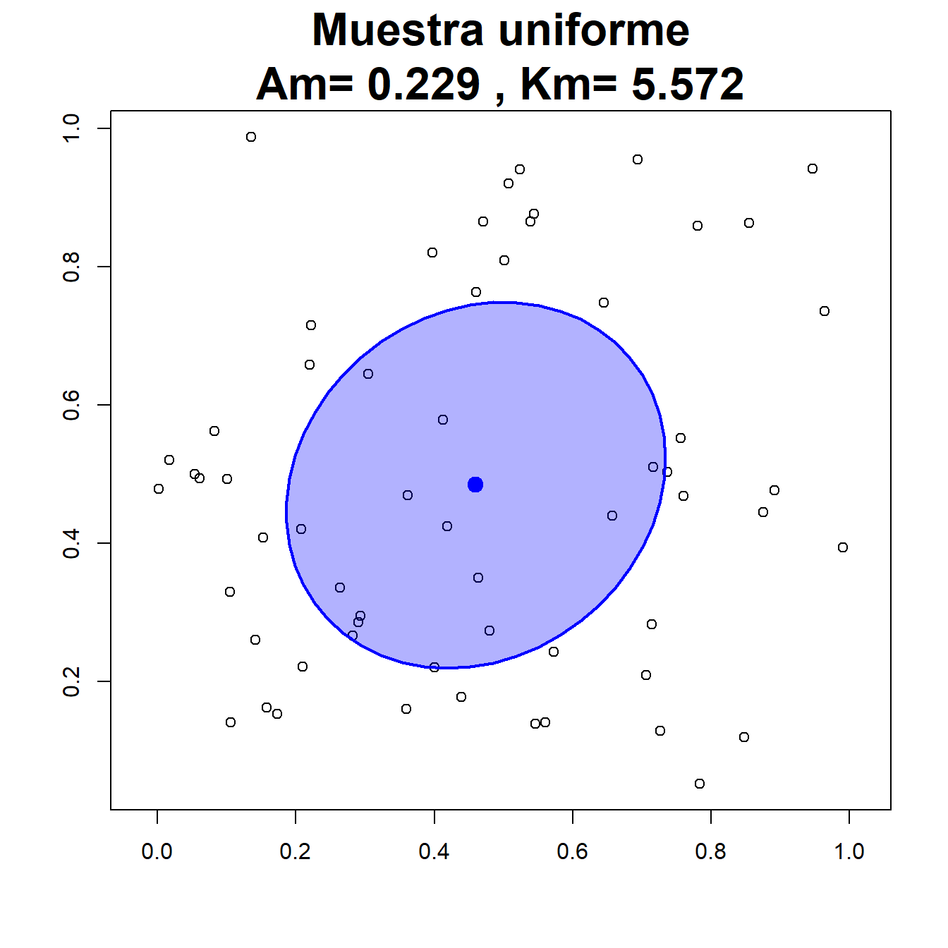Ejemplos de muestras bivariantes para su contraste de normalidad.