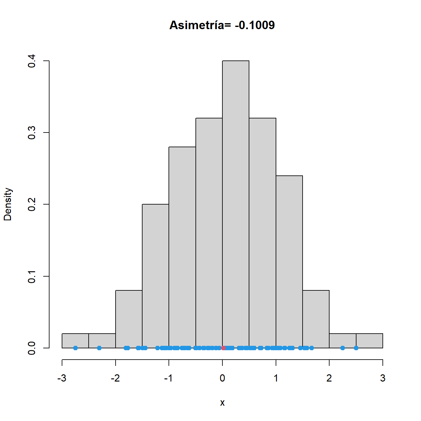 Histogramas y coeficiente de asimetría correspondientes a datos generados de una distribución normal (izquierda), de una exponencial (centro) y de los mismos datos exponenciales tras cambiarles el signo (derecha). Los datos se representan en azul. En rojo, media muestral.