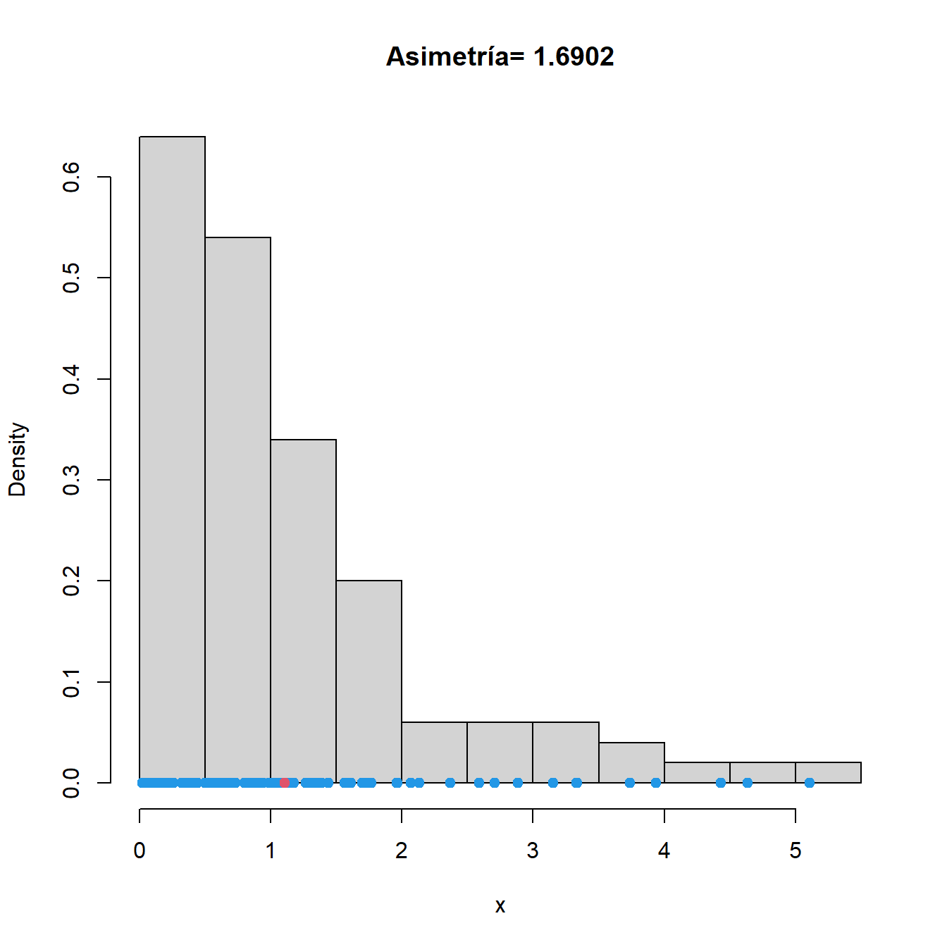 Histogramas y coeficiente de asimetría correspondientes a datos generados de una distribución normal (izquierda), de una exponencial (centro) y de los mismos datos exponenciales tras cambiarles el signo (derecha). Los datos se representan en azul. En rojo, media muestral.