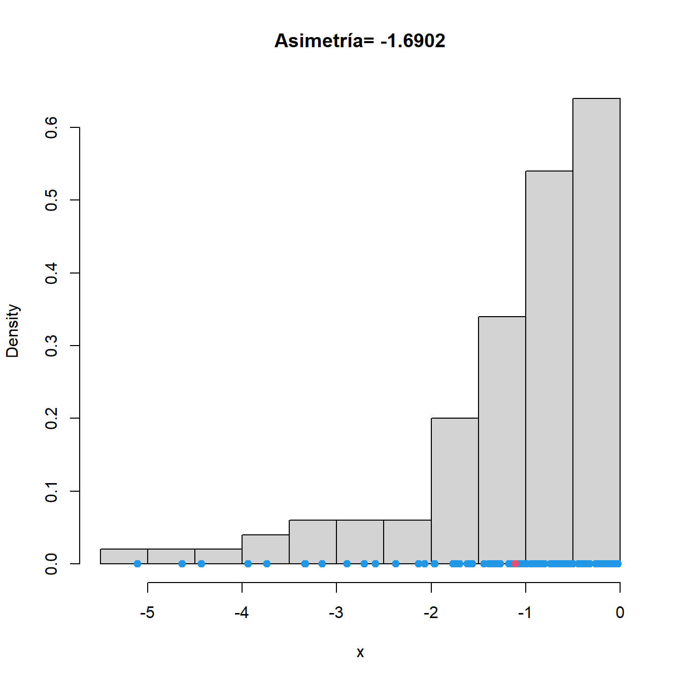 Histogramas y coeficiente de asimetría correspondientes a datos generados de una distribución normal (izquierda), de una exponencial (centro) y de los mismos datos exponenciales tras cambiarles el signo (derecha). Los datos se representan en azul. En rojo, media muestral.