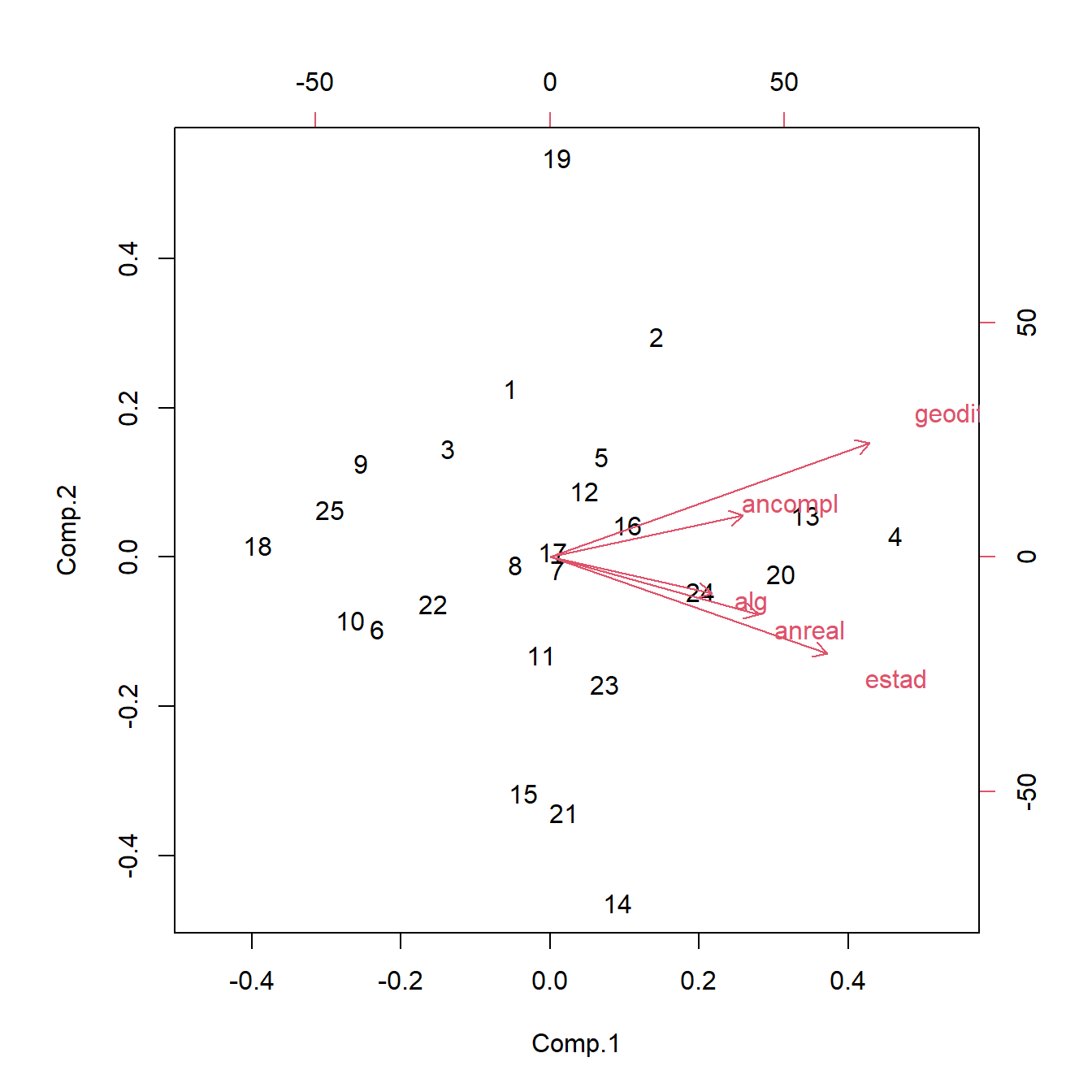 Biplot
