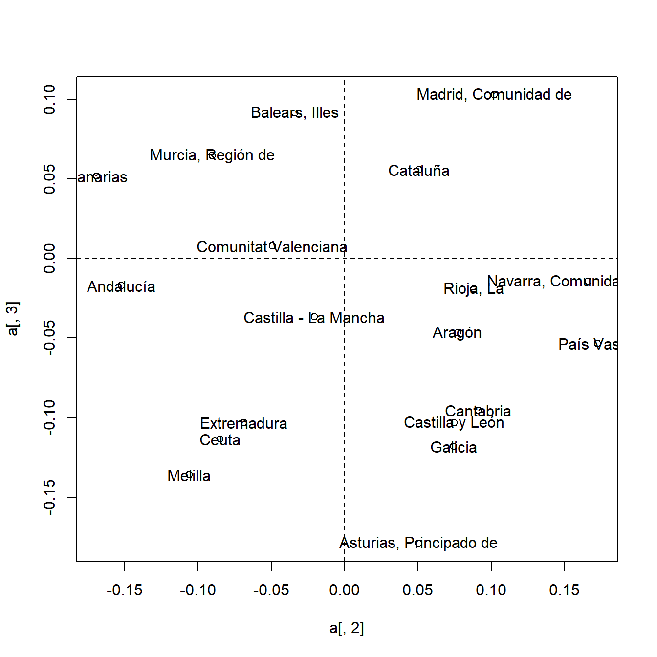 Gráficos de perfiles de fila.