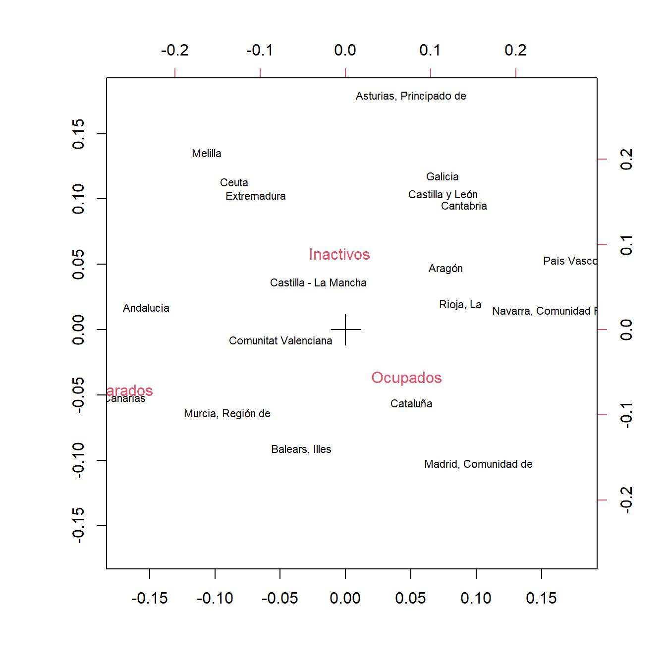 Representación simultánea de los perfiles de fila y columna para los datos de la EPA (función corresp).