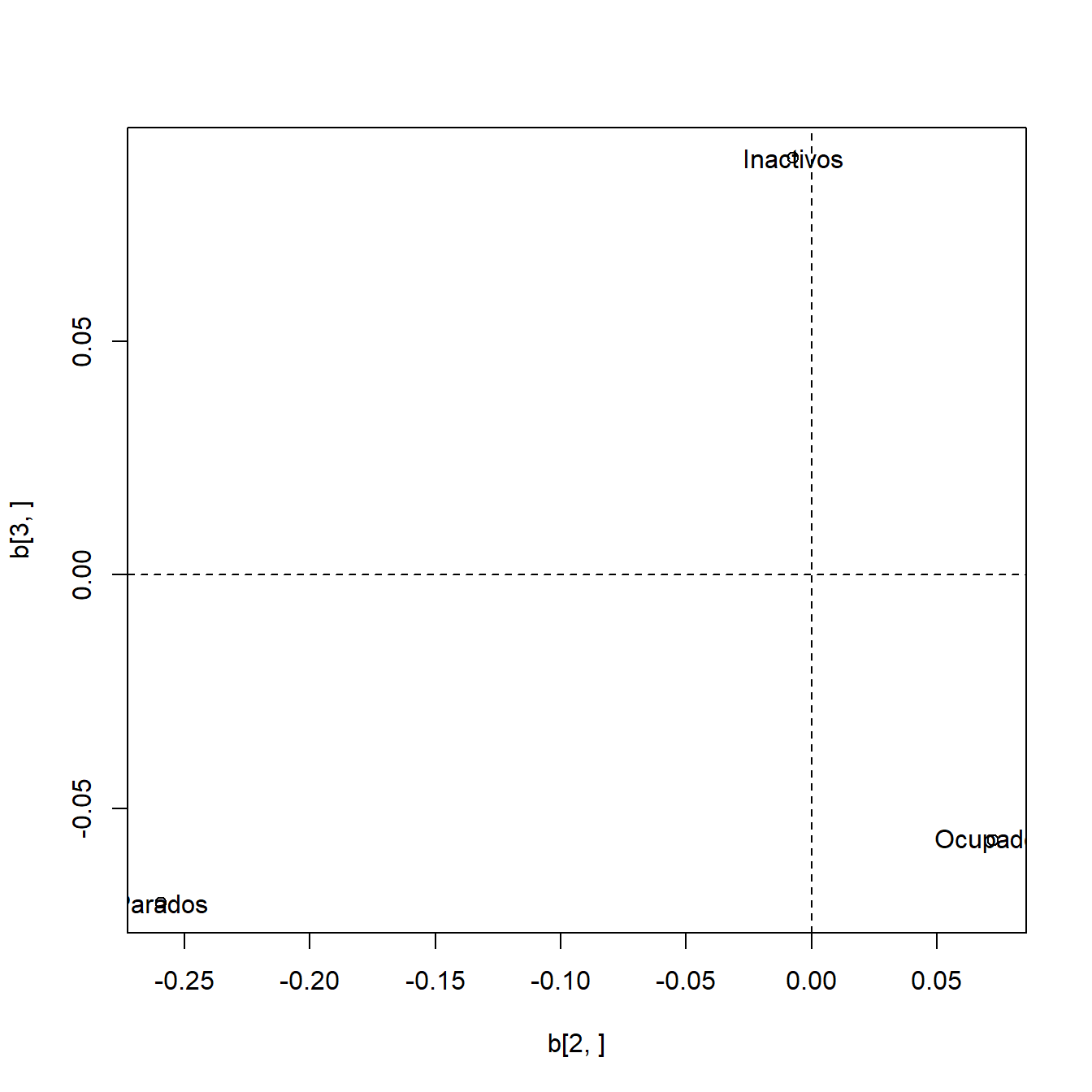 Gráficos de perfiles de columna.