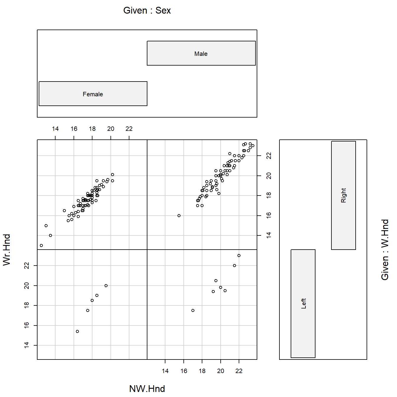 Gráfico de dispersión condicional para los datos de lateralidad.