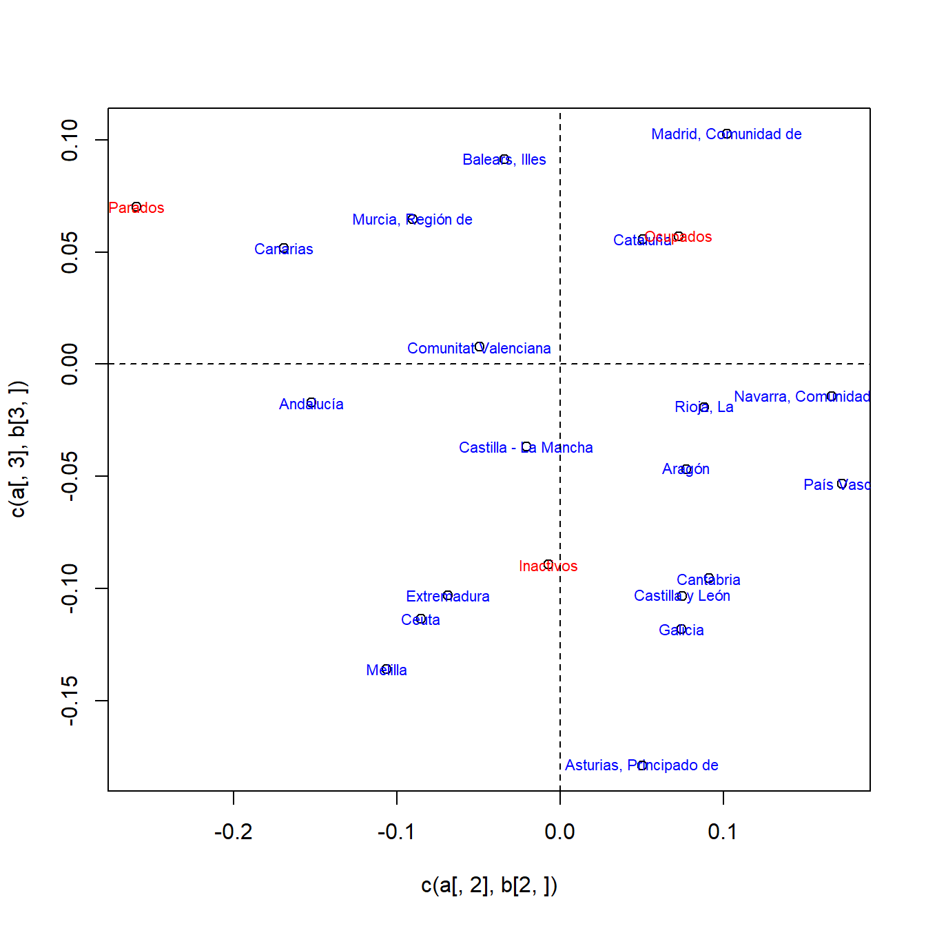 Representación simultánea de los perfiles de fila y columna para los datos de la EPA.