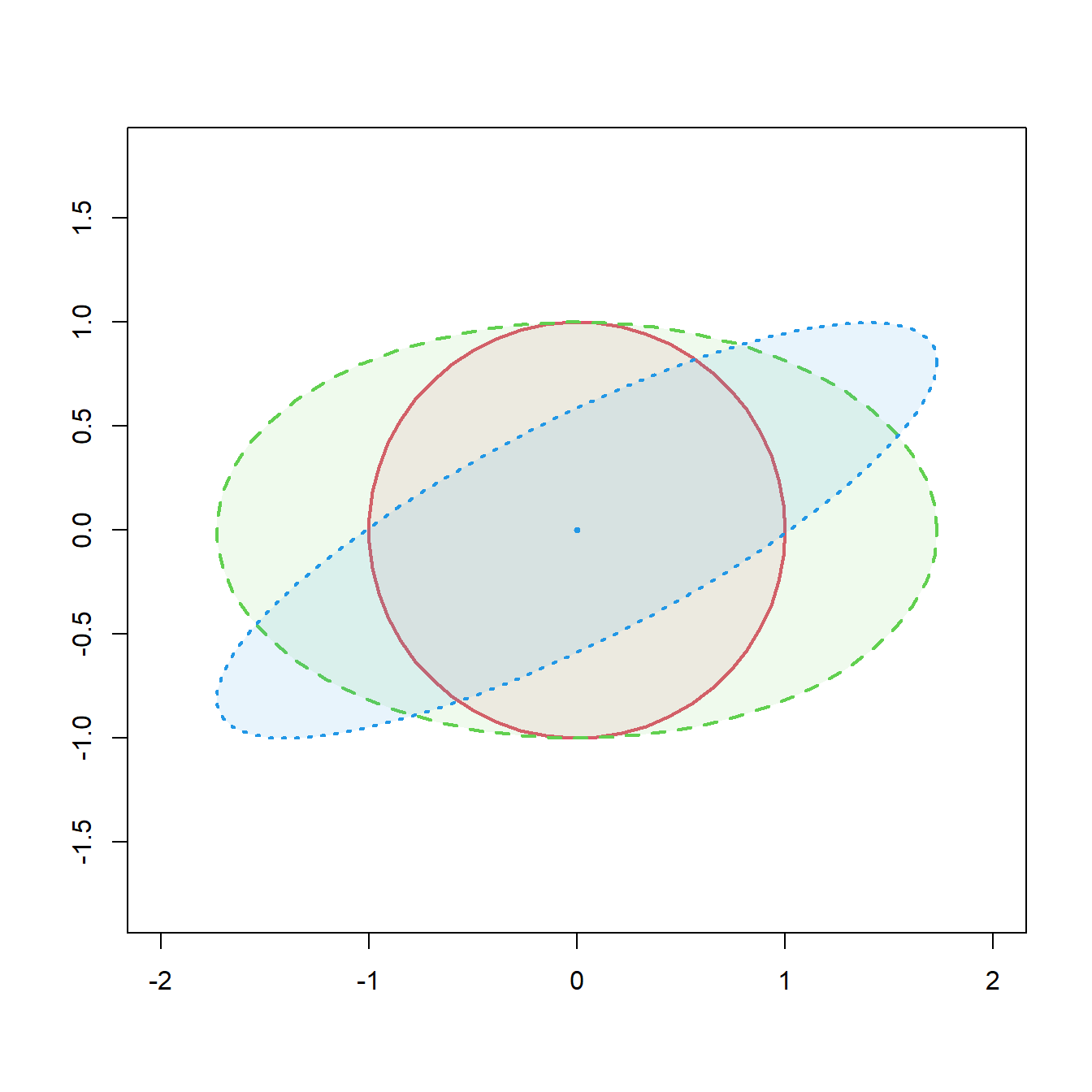 Izquierda, representación de la elipse correspondiente a una matriz de covarianzas $2\times 2$. con autovectores $\bm{v_1}$, $\bm{v_2}$ y autovalores $\lambda_1$, $\lambda_2$. Cada radio de la elipse es la raíz cuadrada de un autovalor de la matriz de covarianzas. Derecha, representación de las elipses correspondientes a matrices de covarianzas $\bm{\Sigma_1}=\bm{I_2}$ (rojo), $\bm{\Sigma_2}=\mbox{diag}(3,1)$ (verde) y $\bm{\Sigma_3}=(\sigma_{ij})$ con $\sigma_{11}=3$, $\sigma_{22}=1$, $\sigma_{12}=1.4$ (azul).