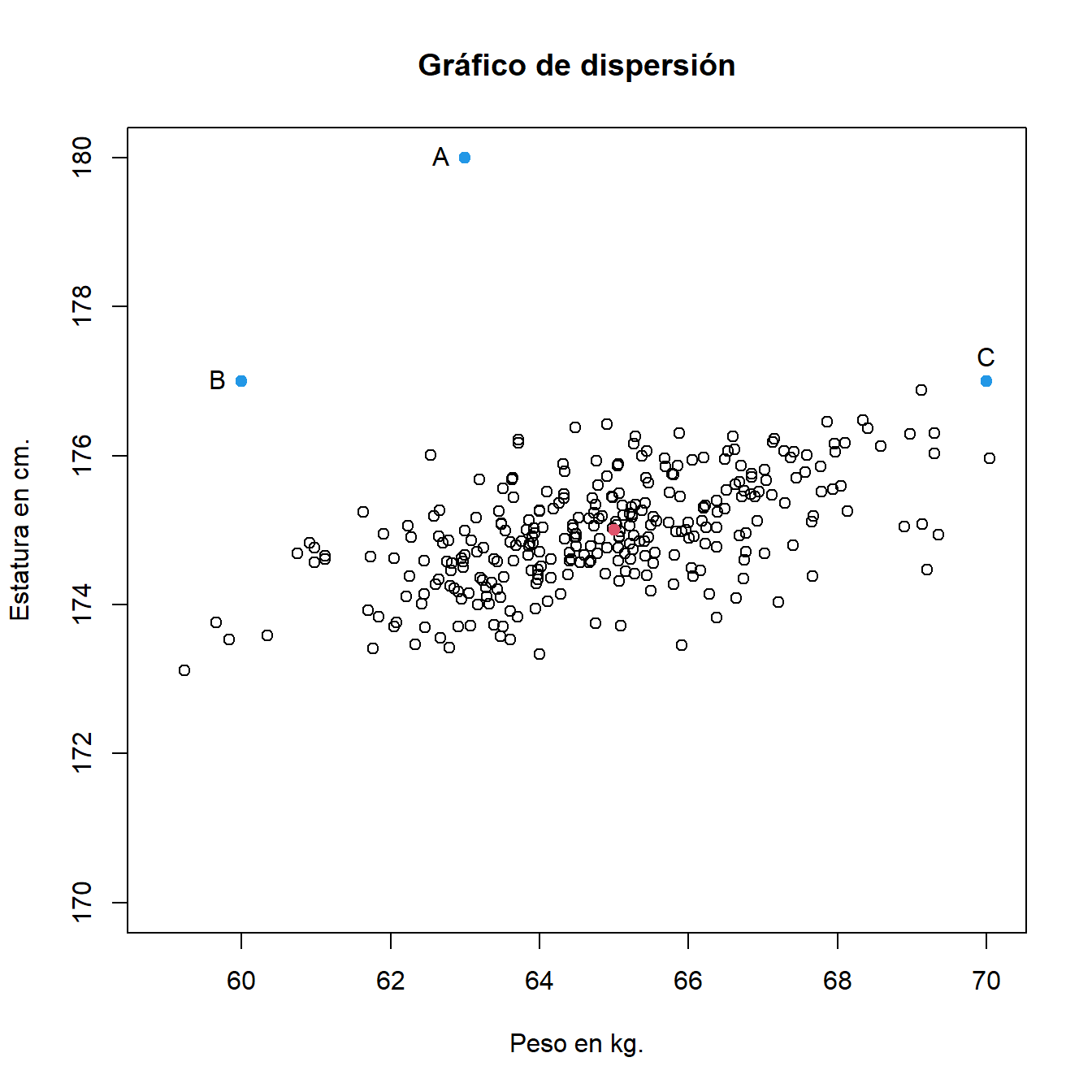 Peso (en kg.) y estatura (en cm.) de 300 mujeres con edades comprendidas entre 30 y 40 años. En rojo se representa el peso medio y la estatura media. En azul, datos de las mujeres A, B y C.