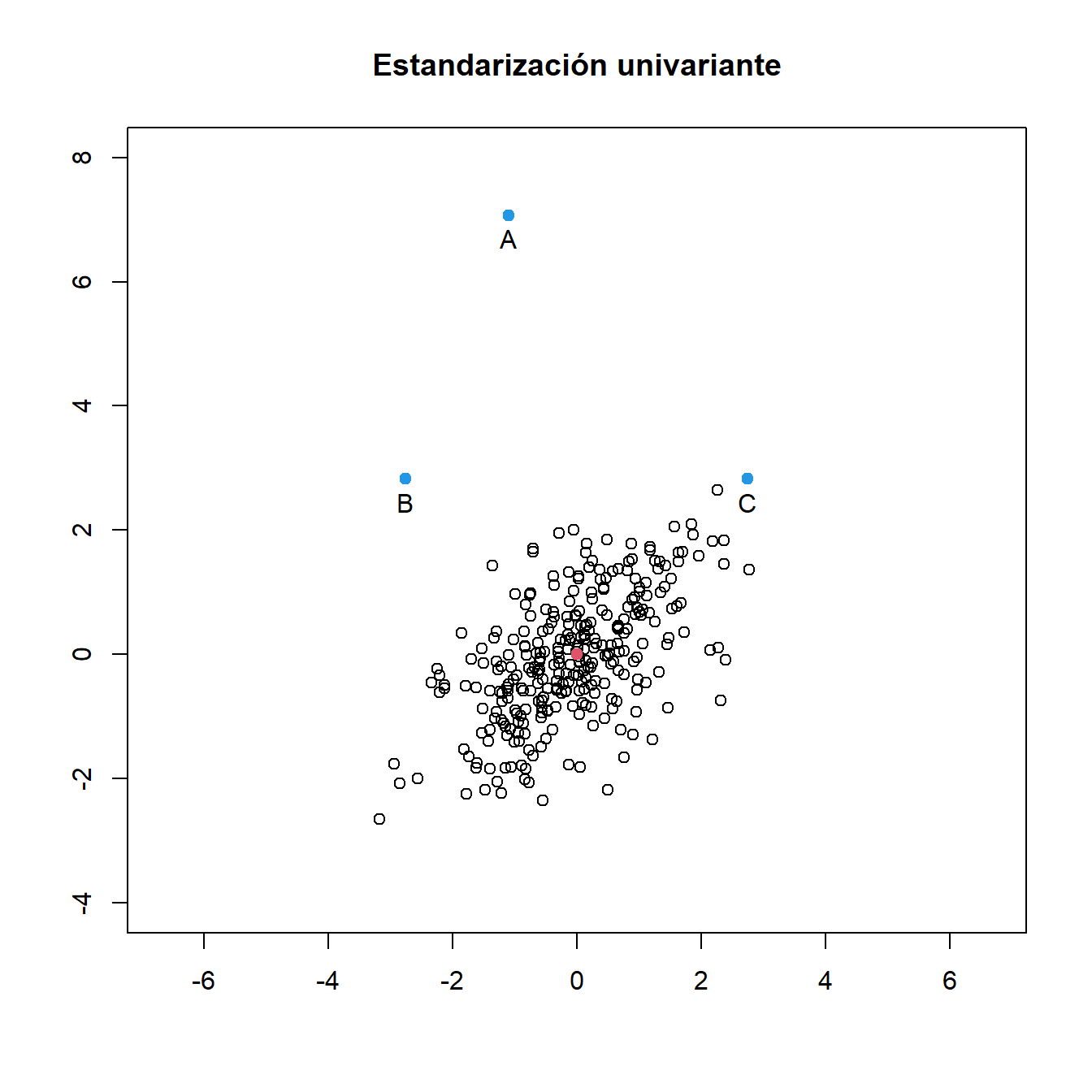 Estandarización univariante y multivariante