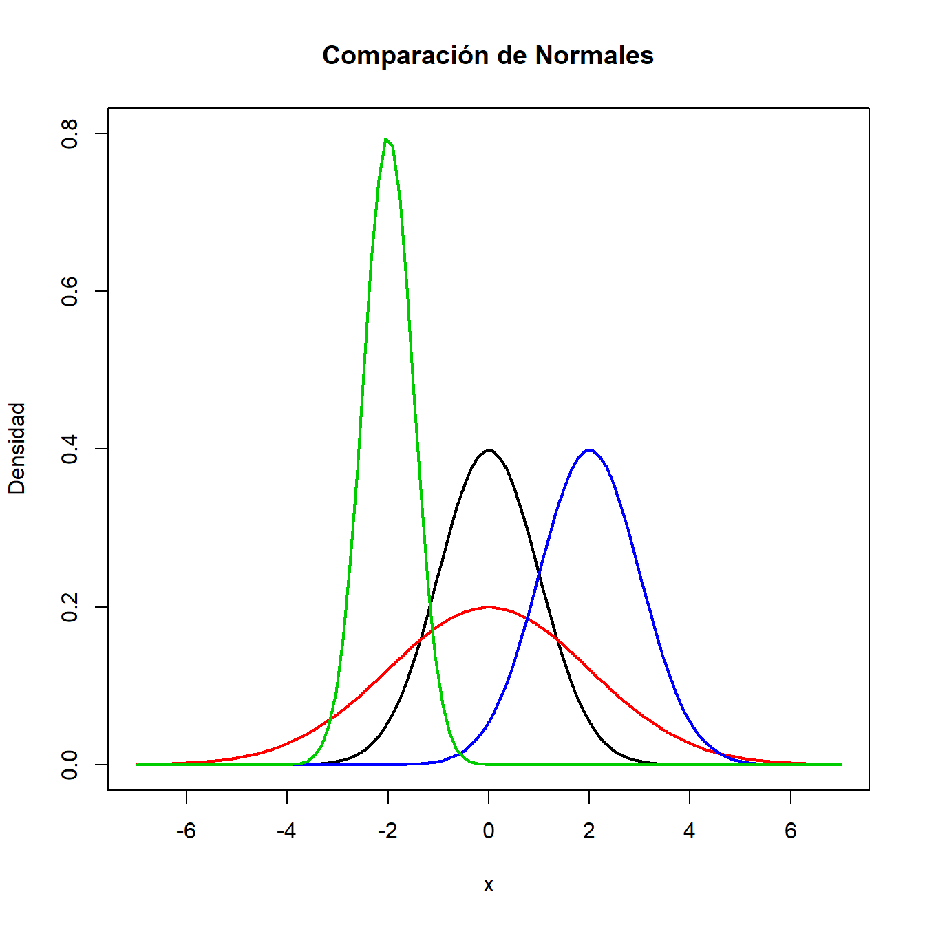 Representación de la densidad de variables normales.