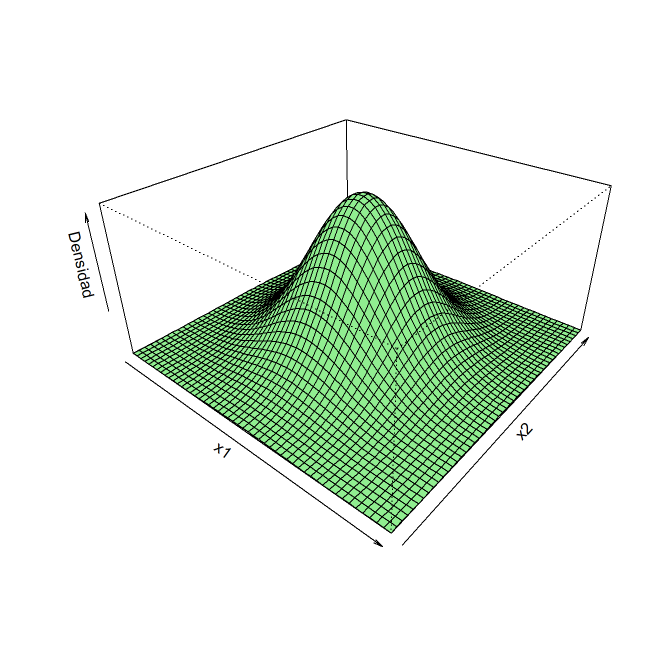 Densidad de vectores aleatorios con distribución normal bivariante. A la izquierda $N(\bm{0},\bm{I_2})$. A la derecha $N(\bm{0},\bm{\Sigma})$ con $\sigma_1^2=1$, $\sigma_2^2=3$ y $\sigma_{12}=1.5$.