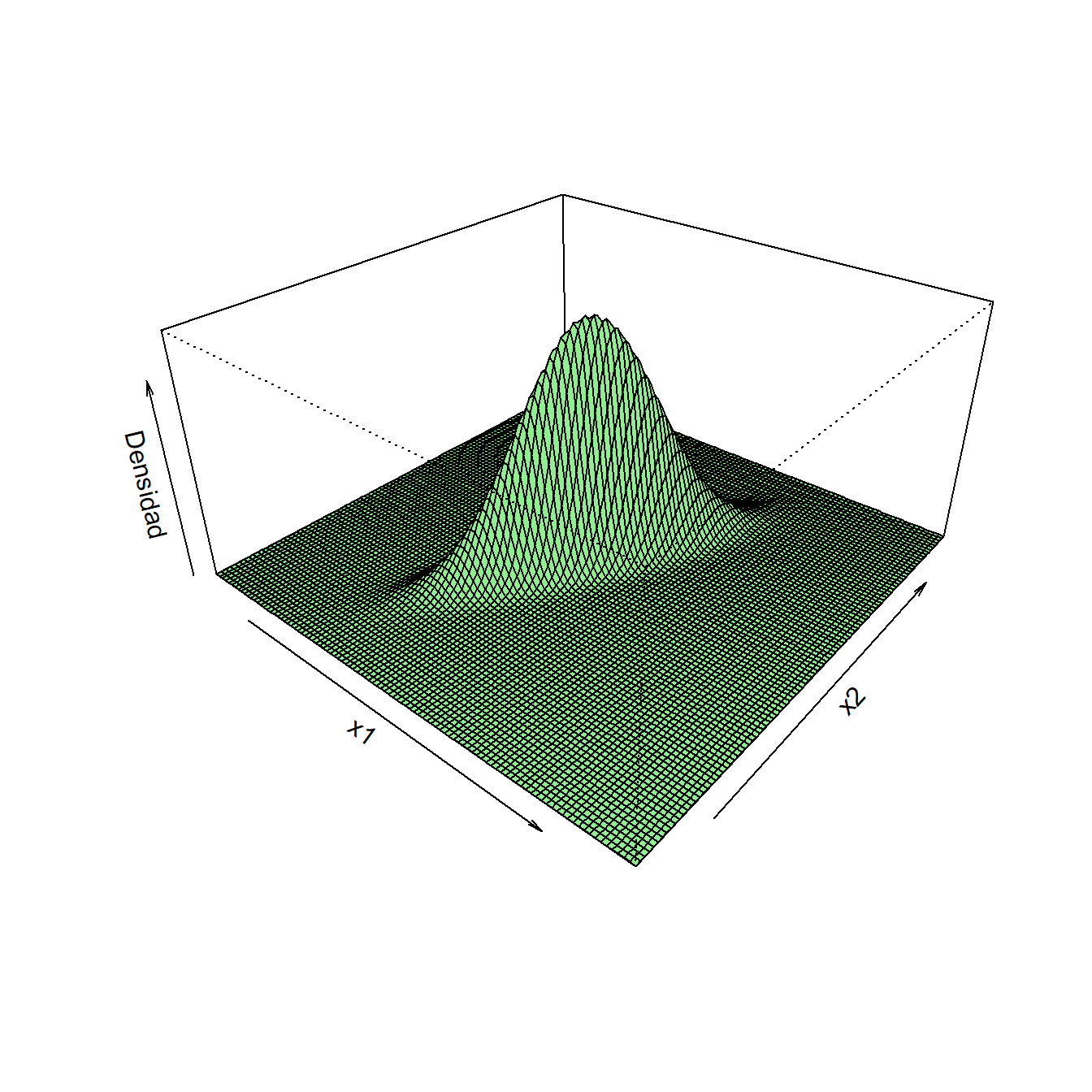 Densidad de vectores aleatorios con distribución normal bivariante. A la izquierda $N(\bm{0},\bm{I_2})$. A la derecha $N(\bm{0},\bm{\Sigma})$ con $\sigma_1^2=1$, $\sigma_2^2=3$ y $\sigma_{12}=1.5$.