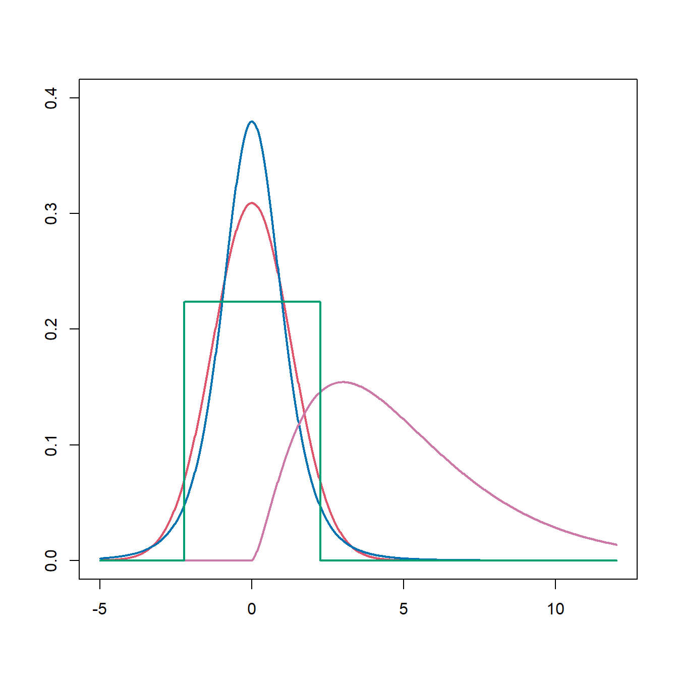 Funciones de densidad correspondientes a una distribución normal de media cero y varianza $5/3$ (rojo), $t$ de Student con 5 grados de libertad (azul), uniforme en $\left[-\sqrt{5},\sqrt{5}\right]$ (verde) y $\chi^2$ con 5 grados de libertad (rosa) y $Q$-$Q$ plots correspondientes a muestras generadas a partir de dichas distribuciones.