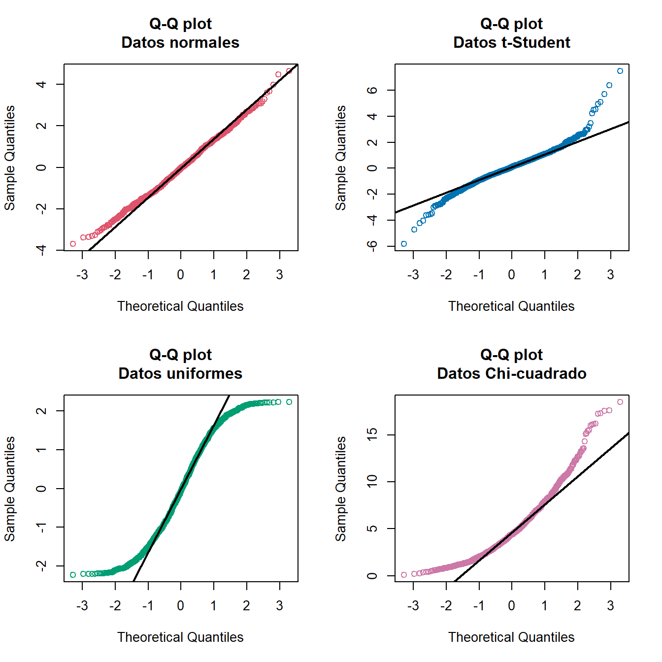 Funciones de densidad correspondientes a una distribución normal de media cero y varianza $5/3$ (rojo), $t$ de Student con 5 grados de libertad (azul), uniforme en $\left[-\sqrt{5},\sqrt{5}\right]$ (verde) y $\chi^2$ con 5 grados de libertad (rosa) y $Q$-$Q$ plots correspondientes a muestras generadas a partir de dichas distribuciones.