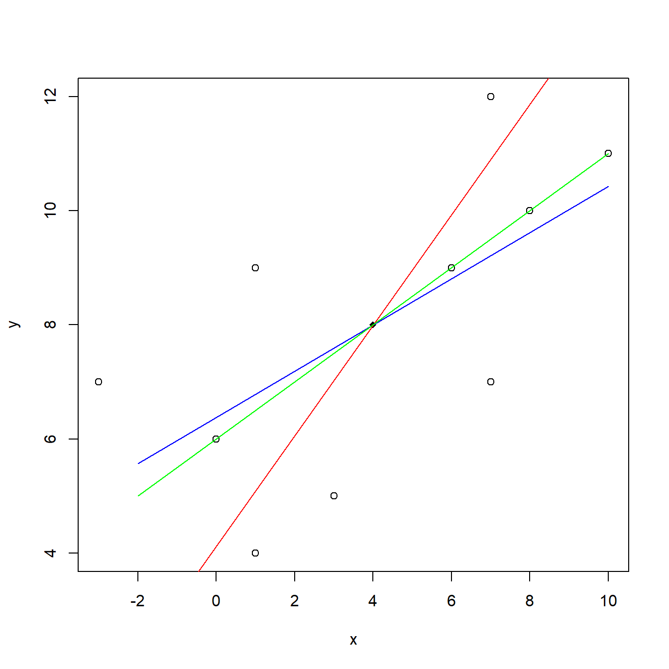 Diagrama de dispersión, junto con la primera componente principal (verde), la recta de regresión de $y$ sobre $x$ (azul) y la recta de regresión $x$ de sobre $y$ (rojo)