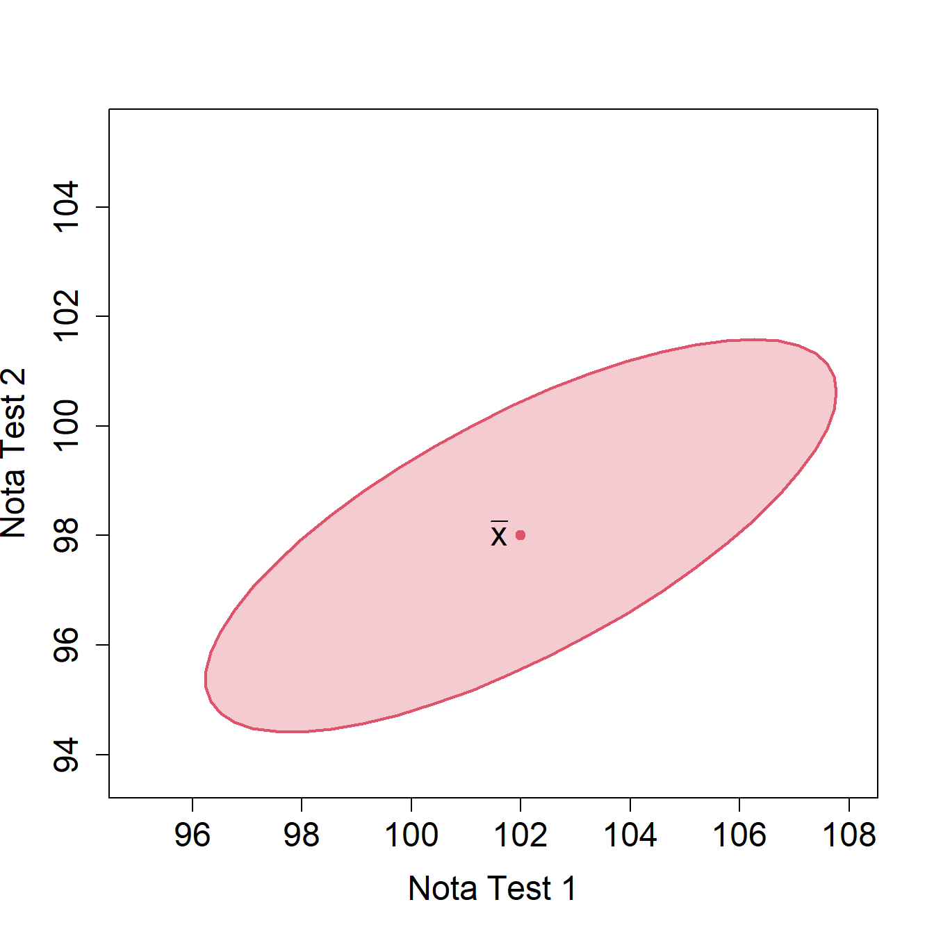 Región de confianza ($\alpha=0.05$) para el vector de notas medias en el ejemplo de tests de inteligencia.