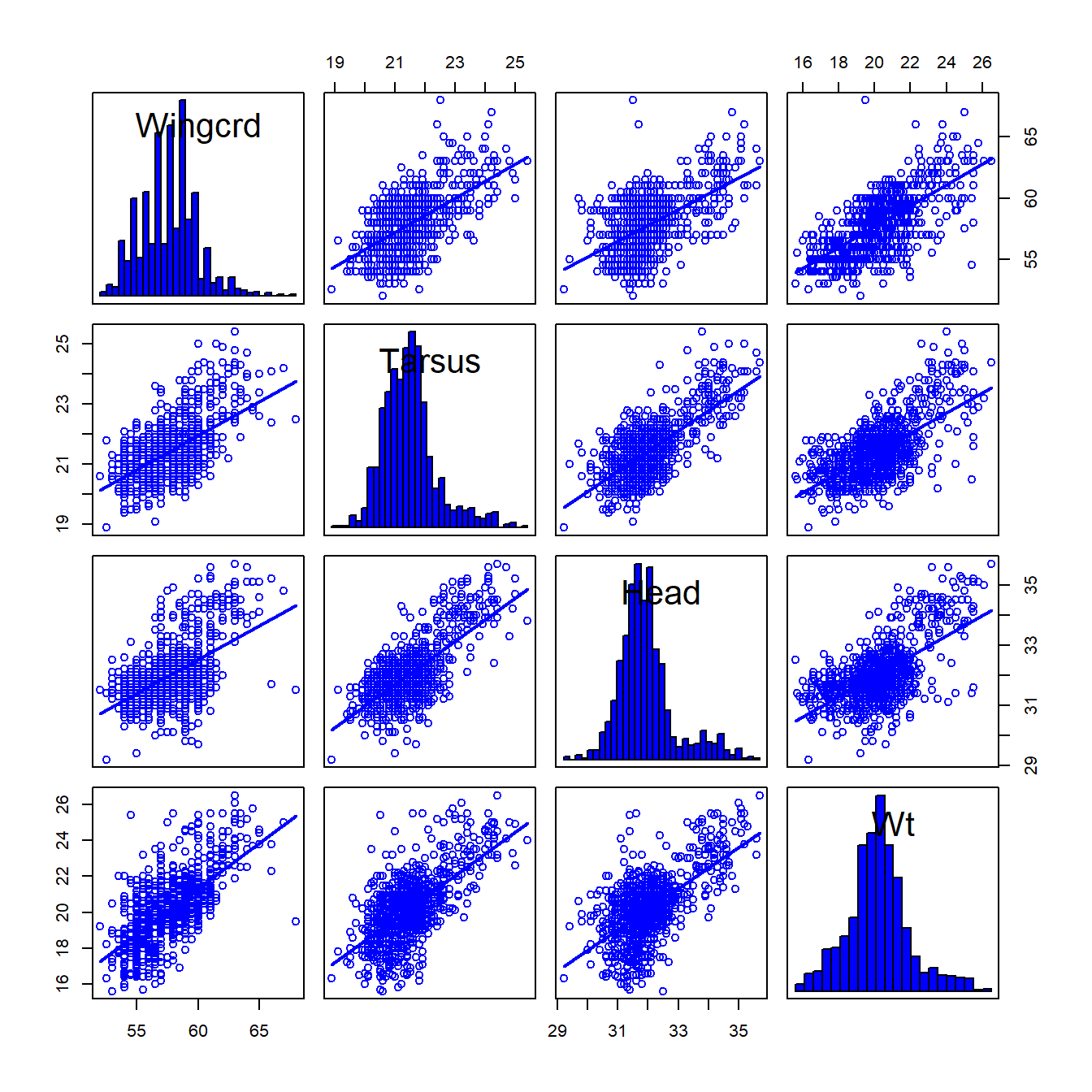 Matrices de diagramas de dispersión para los datos de gorrión.