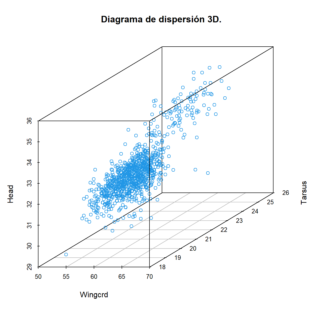 Diagrama de dispersión 3D.