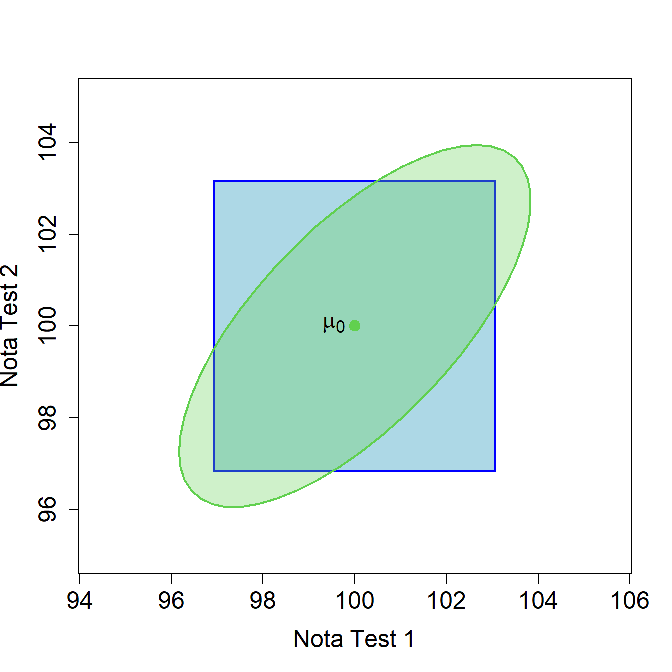Zonas de rechazo y no rechazo para los contrastes univariantes y para el contraste bivariante correspondiente a los datos de tests de inteligencia ($n=20$). Si $\overline{\bm{x}}$ pertenece a la zona verde, no se rechaza la hipótesis nula $H_0:\bm\mu=\bm{\mu_0}$ siendo $\bm{\mu_0}=(100,100)^\prime$. Si $\overline{\bm{x}}$ pertenece a la zona azul, no se rechaza ni $H_0:\mu_1=100$ ni $H_0:\mu_2=100$.