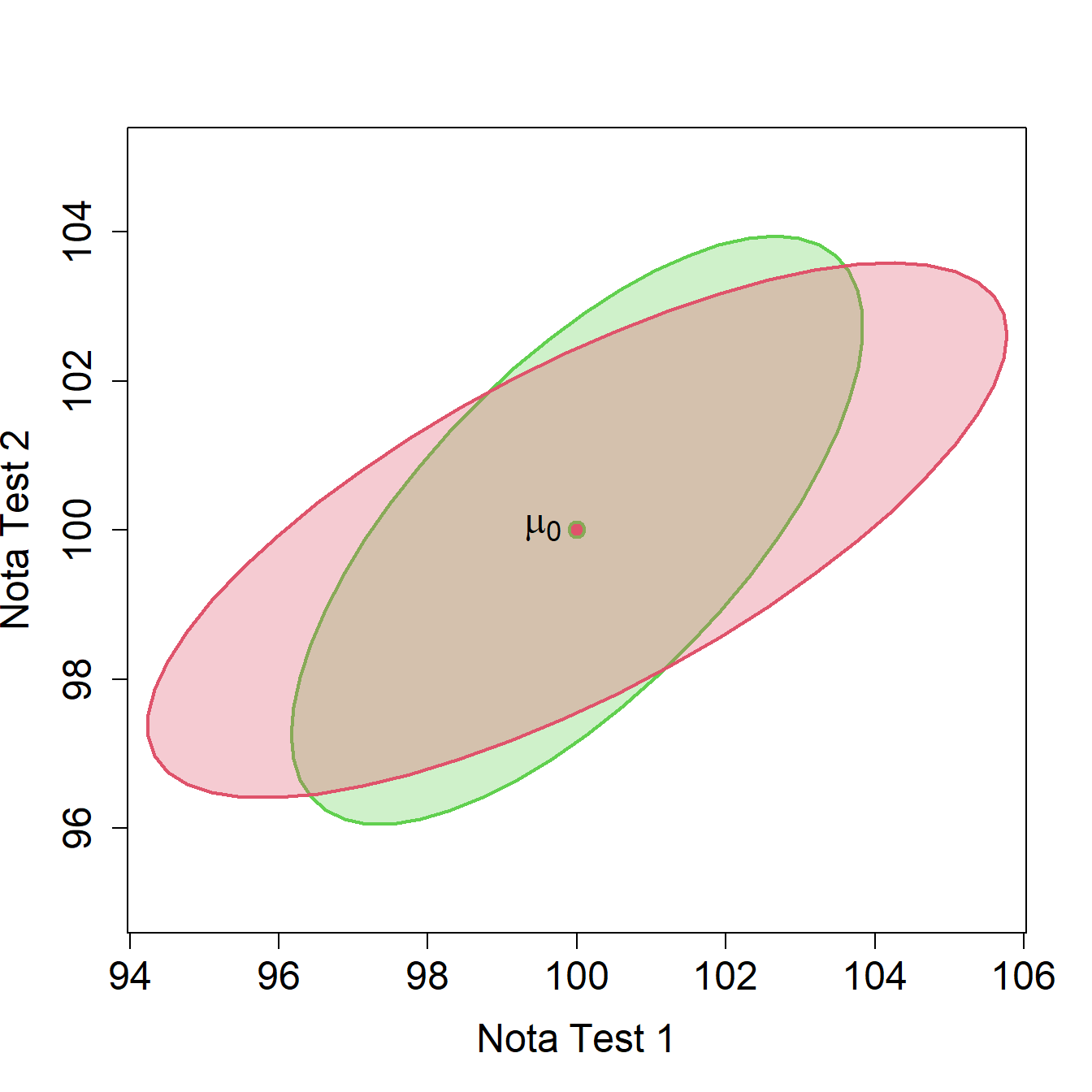 Zonas de rechazo y no rechazo para el contraste bivariante correspondiente a los datos de tests de inteligencia ($n=20$). Para el caso en que se conoce la matriz de covarianzas, rechazamos la hipótesis nula si $\overline{\bm{x}}$ no pertenece a la elipse en verde. Para el caso en que se desconoce la matriz de covarianzas, rechazamos la hipótesis nula si $\overline{\bm{x}}$ no pertenece a la elipse en rojo.